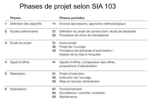 Phases_projets_SIA